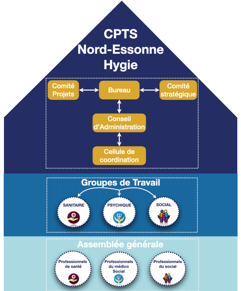 Gouvernance de la CPTS HYGIE NORD ESSONNE