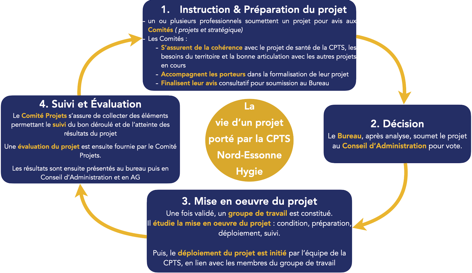 fonctionnement opérationnel de la CPTS HYGIE NORD ESSONNE