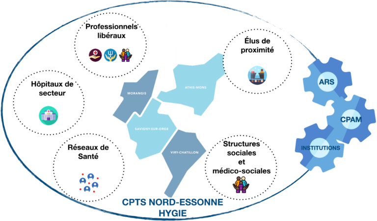 membres et partenaires de la CPTS Hygie Nord essonne